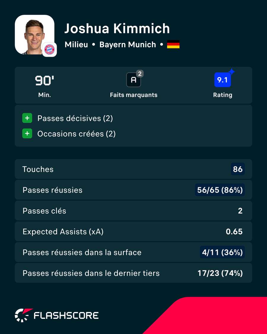 Joshua Kimmich, homme du match pour Flashscore Ratings