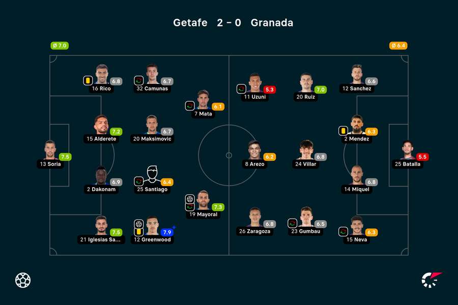 Wyjściowe składy i noty za mecz Getafe-Granada