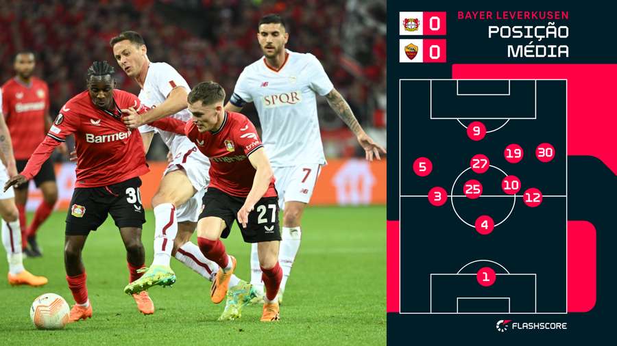 Posição média da equipa do Bayer Leverkusen