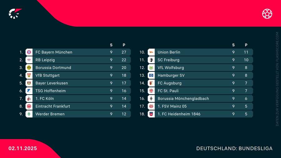 Die Tabelle nach dem neunten Spieltag Die Tabelle nach dem neunten Spieltag