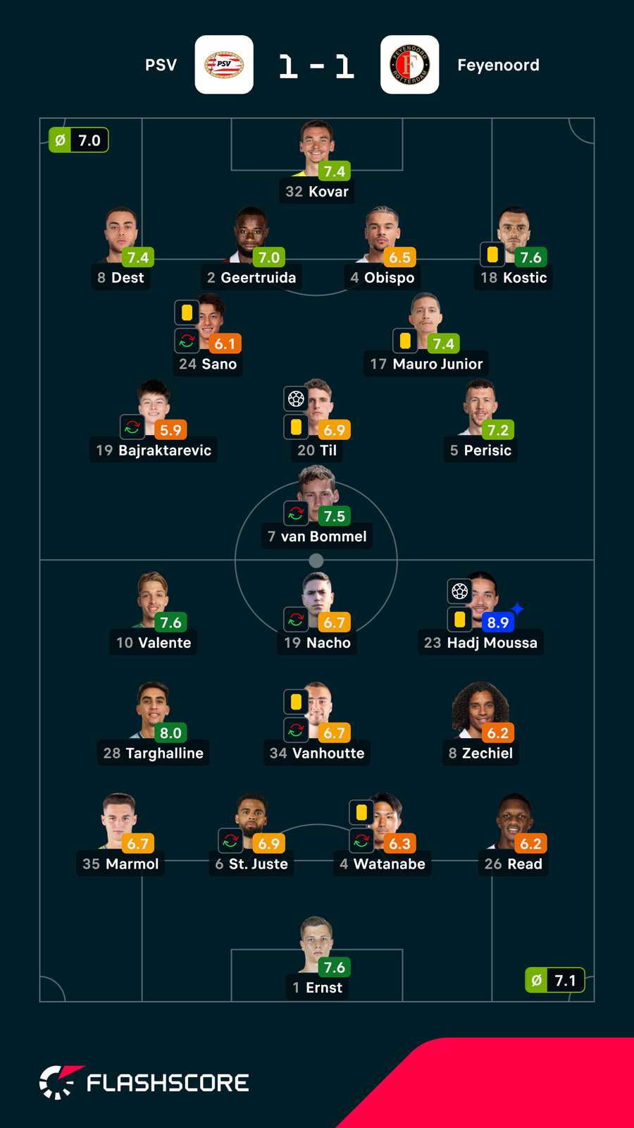 As notas dos jogadores
