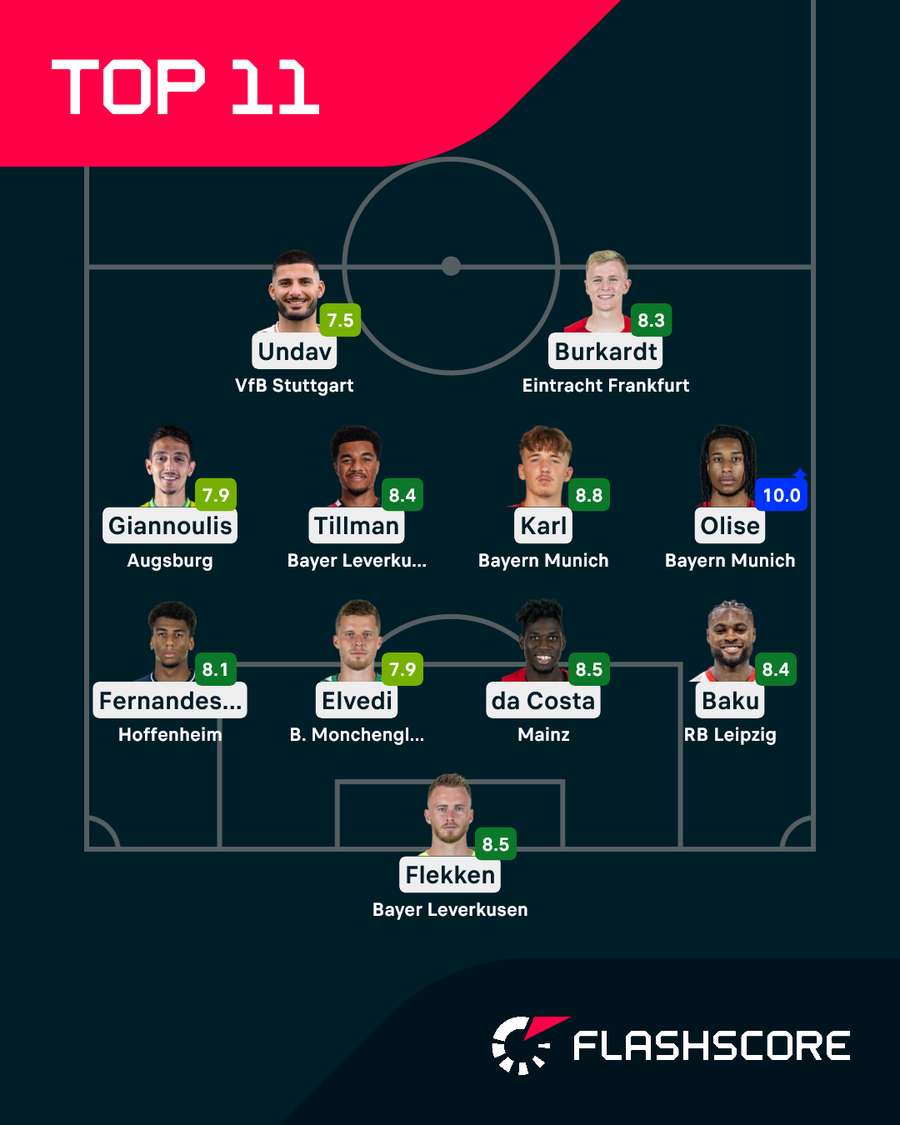 Die Top XI des 11. Spieltags der Bundesliga.