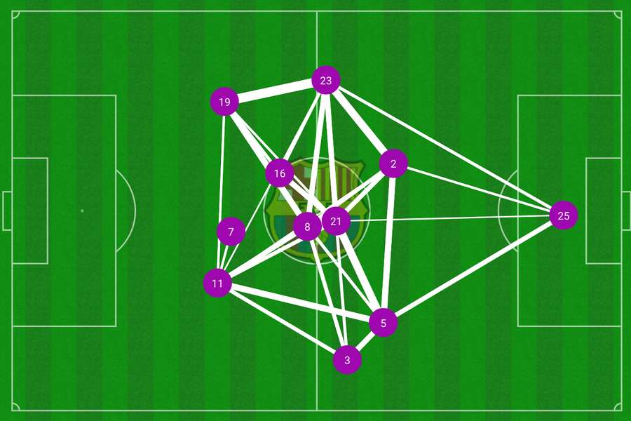 Hartă de pase Barcelona vs Atletico Madrid Hartă de pase Barcelona vs Atletico Madrid