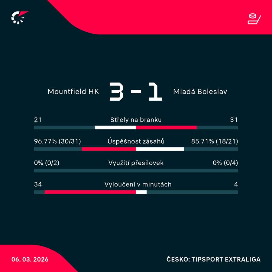 Statistiky utkání.