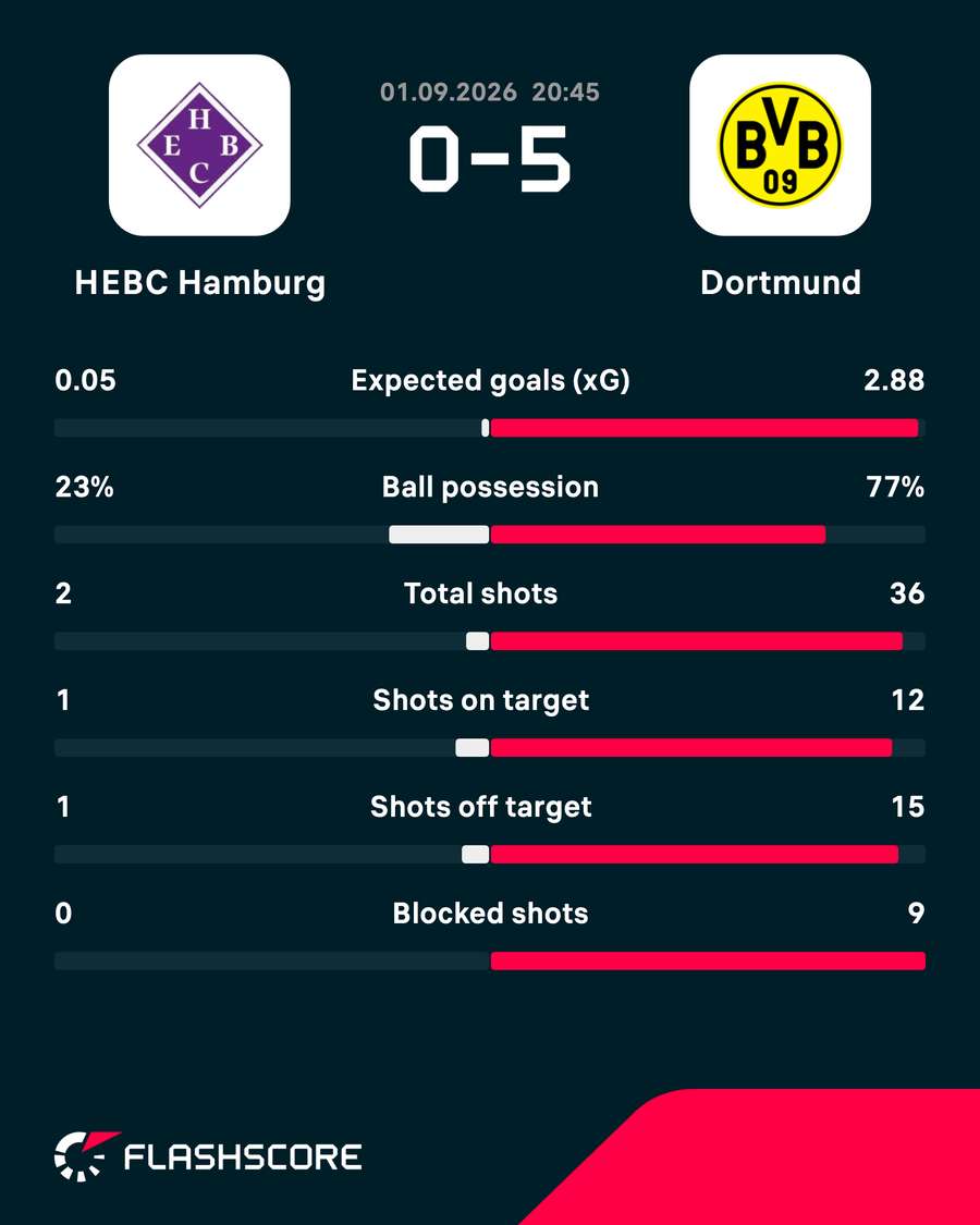 Match stats