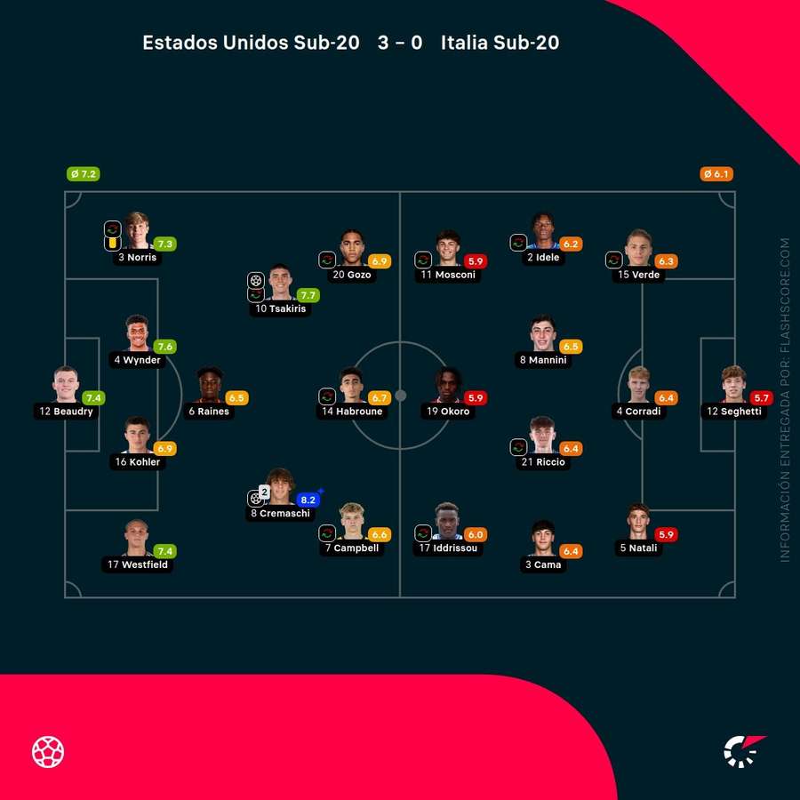 Las calificaciones de los jugadores del EEUU-Italia sub-20 Las calificaciones de los jugadores del EEUU-Italia sub-20