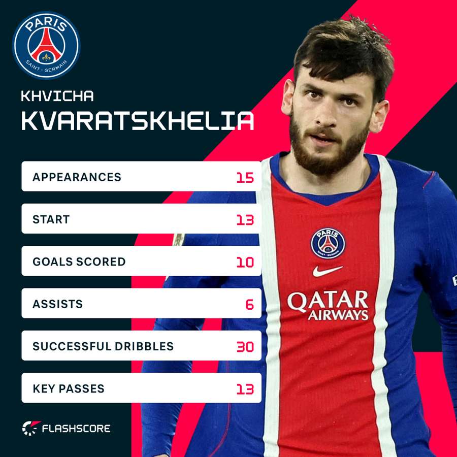 Kvaratskhelia stats in the Champions League this season