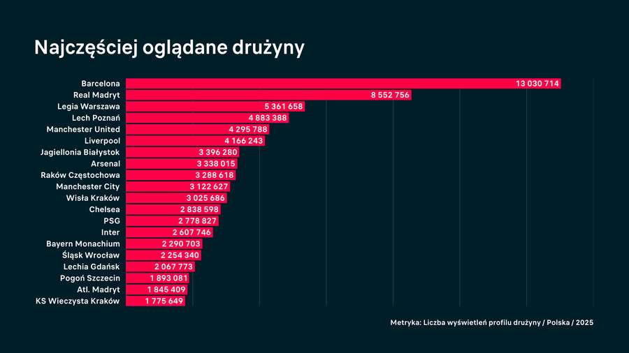 Najchętniej oglądane drużyny - Flashscore 2025