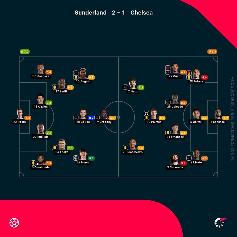 Notas finais dos jogadores