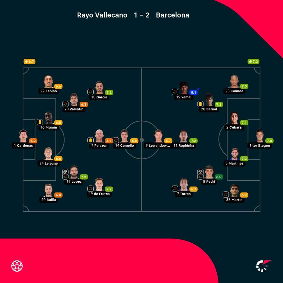 Die Spielernoten zu Rayo Vallecano vs. Barcelona.