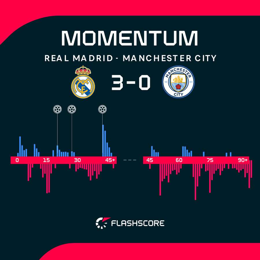 Real Madrid v Man City - Momentum shift