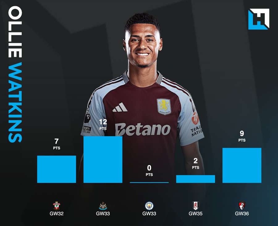 Los puntos de Ollie Watkins en las últimas semanas Los puntos de Ollie Watkins en las últimas semanas