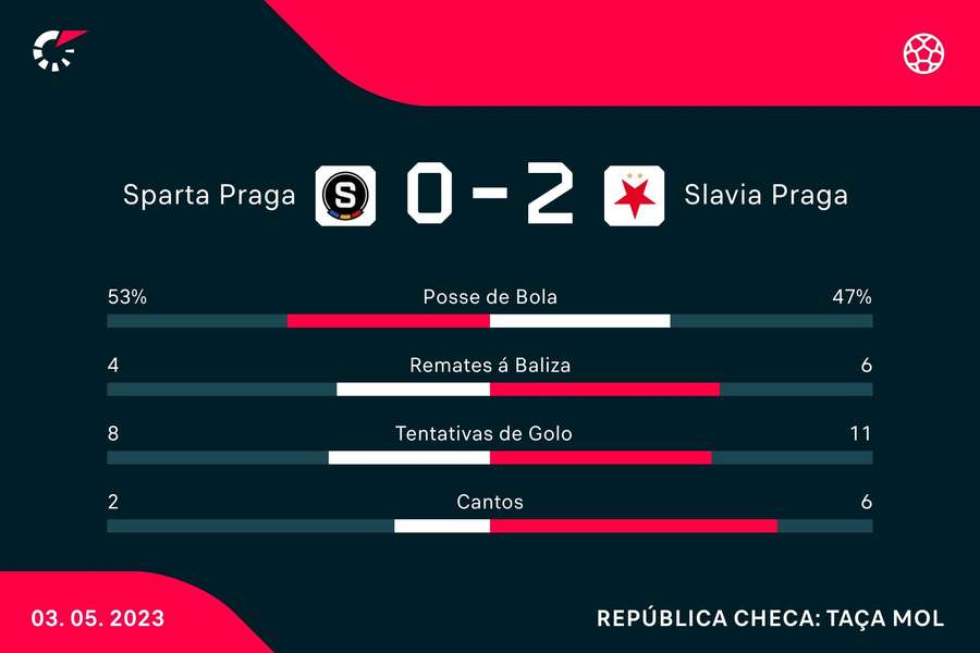 Os números da partida