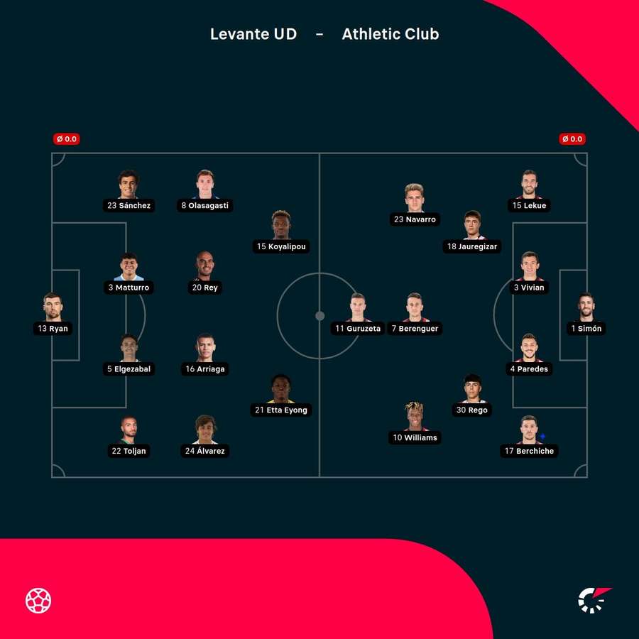 Alineaciones confirmadas