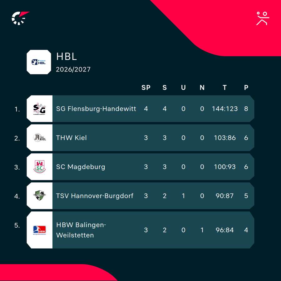 Top of the HBL table