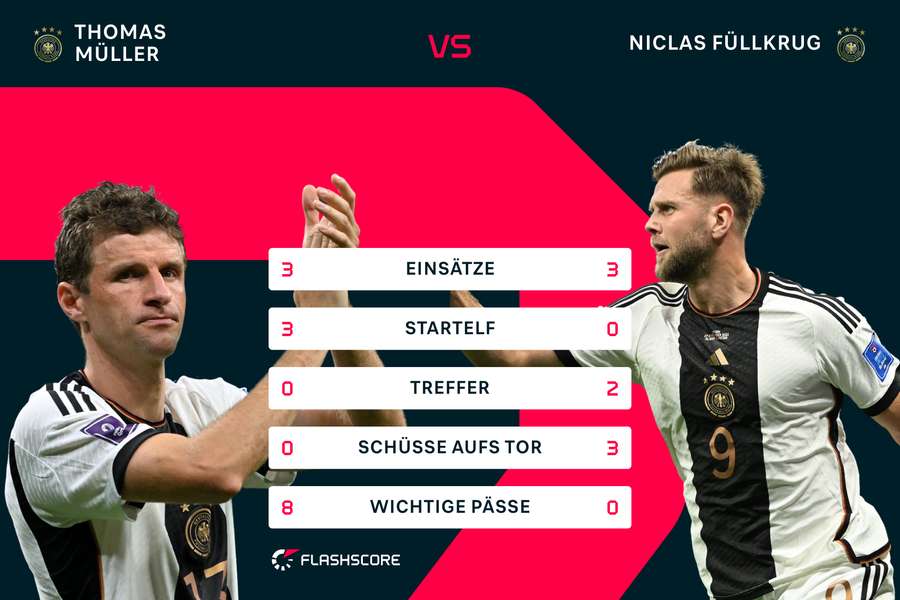 Unterschiedliche Rollen, unterschiedlicher Output: Müller und Füllkrug im Vergleich