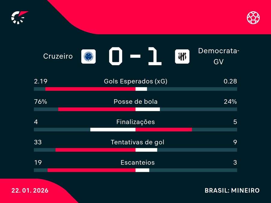 As estatísticas de Cruzeiro x Democrata-GV As estatísticas de Cruzeiro x Democrata-GV