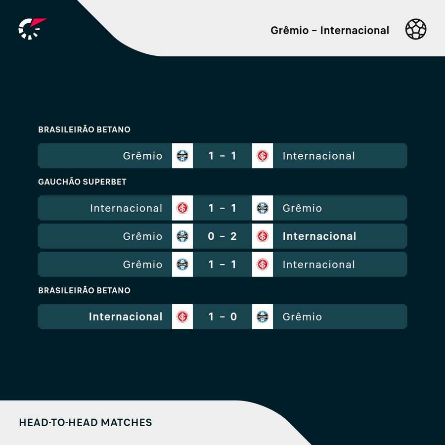 Os últimos duelos entre Grêmio e Inter Os últimos duelos entre Grêmio e Inter