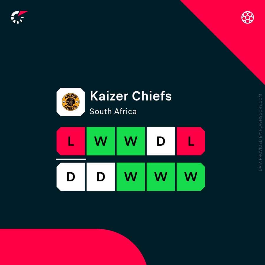 Kaizer Chiefs' last 10 games
