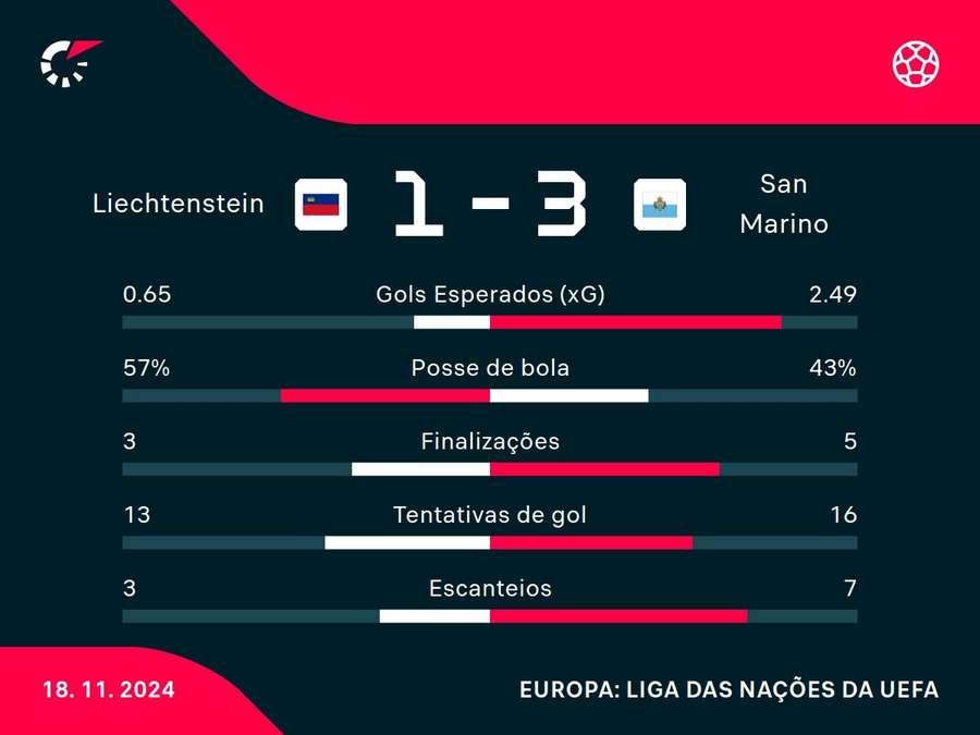 Números da histórica vitória de San Marino