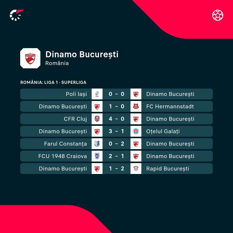 Ultimele rezultate înregistrate de Dinamo