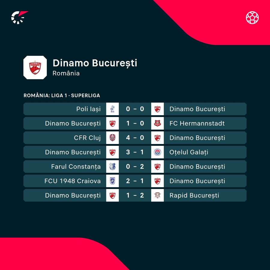 Ultimele rezultate înregistrate de Dinamo Ultimele rezultate înregistrate de Dinamo