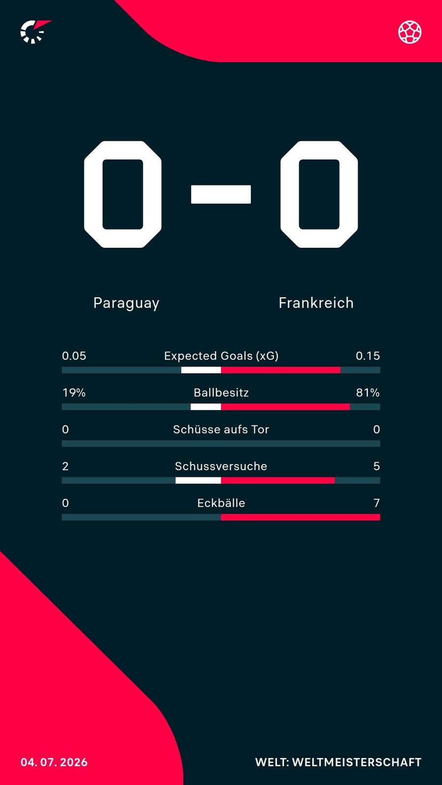 Statistiken: Paraguay vs. Frankreich. Statistiken: Paraguay vs. Frankreich.