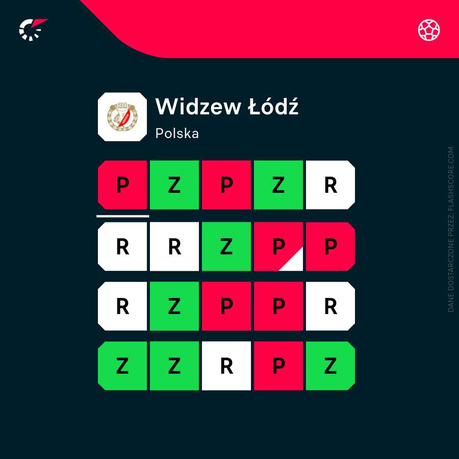 Widzew - forma w ostatnich 20 meczach (uwzględnia sparingi między rundami)