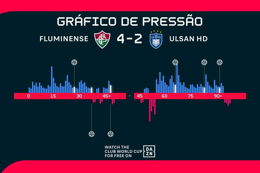 O Fluminense dominou a maior parte do duelo O Fluminense dominou a maior parte do duelo