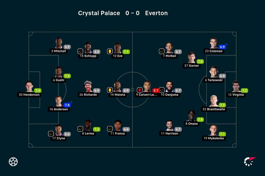 Crystal Palace - Everton player ratings