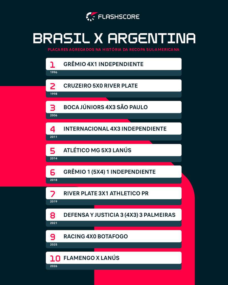 Duelos entre brasileiros e argentinos na Recopa Sul-Americana