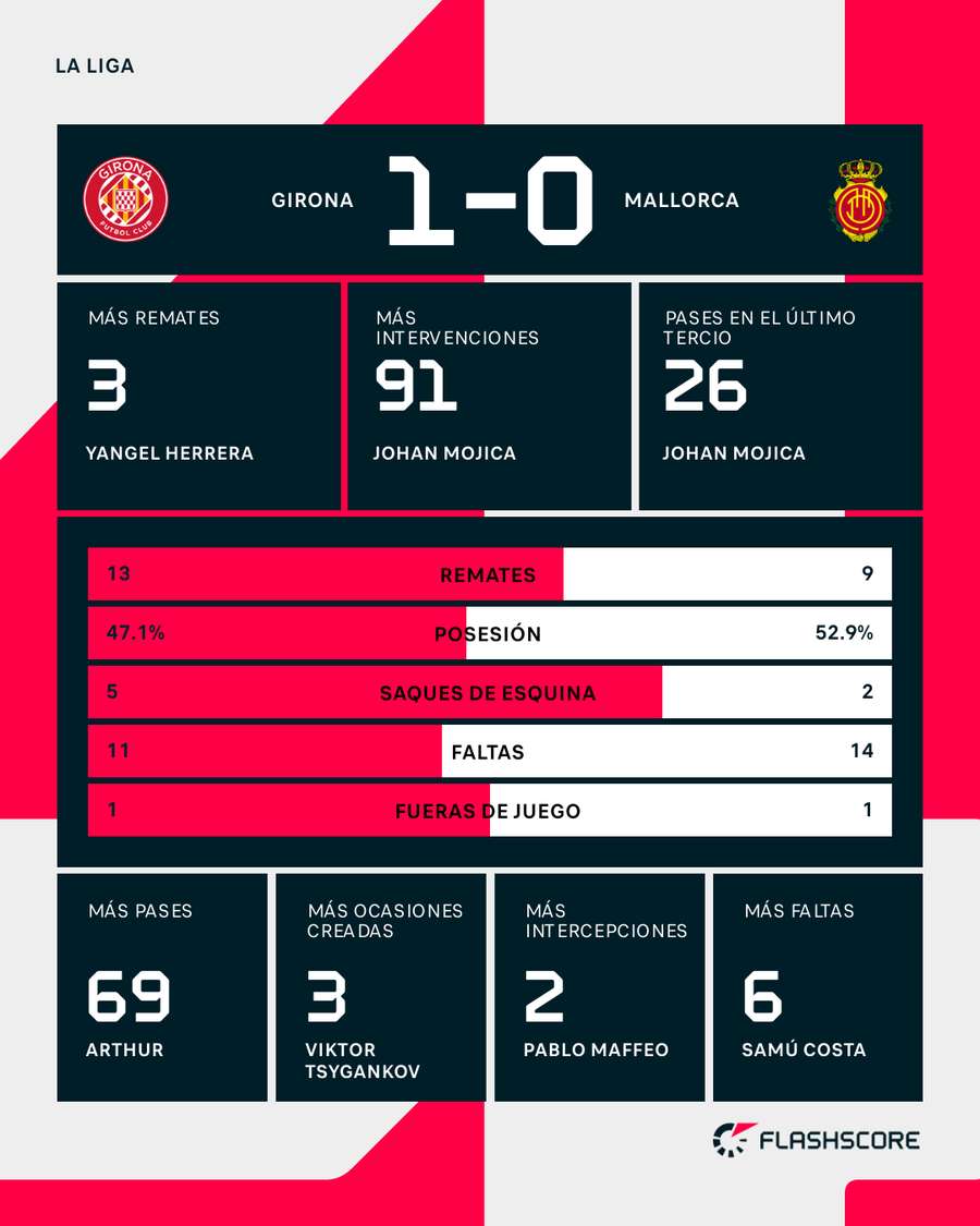 Estadísticas del Girona-Mallorca
