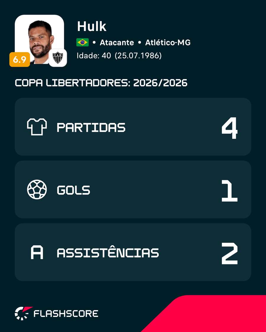 Os números de Hulk na Libertadores desta temporada Os números de Hulk na Libertadores desta temporada
