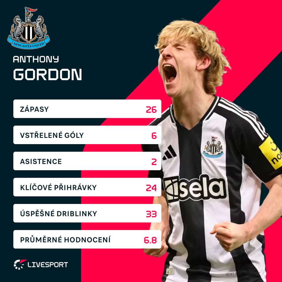 Gordon a jeho statistiky v aktuálním ročníku Premier League.