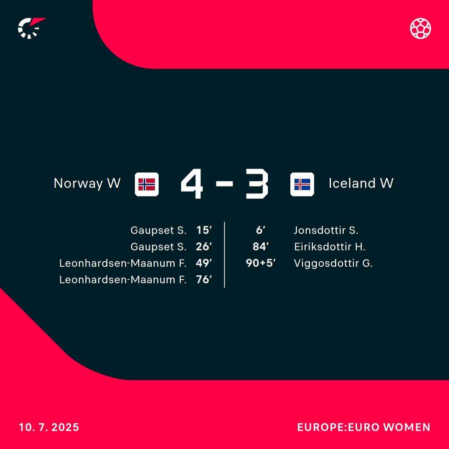 Norway beat Iceland 4-3 Norway beat Iceland 4-3