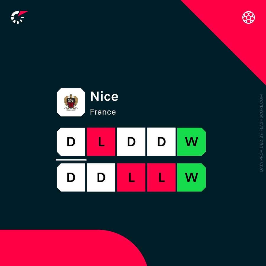 Nice are in seriously bad form