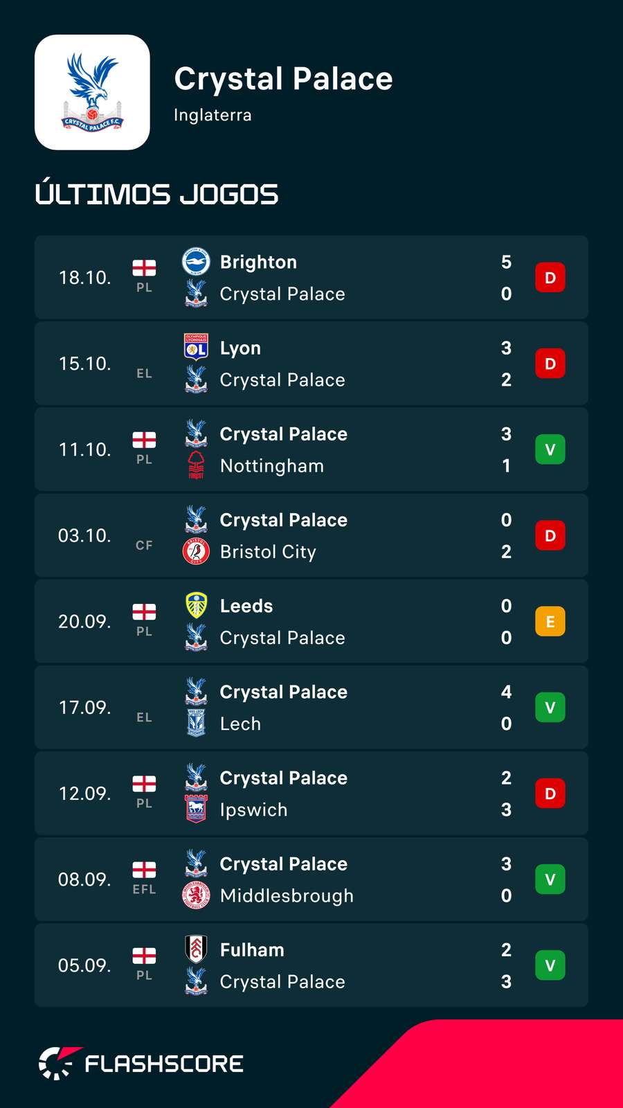 Os últimos jogos do Crystal Palace Os últimos jogos do Crystal Palace