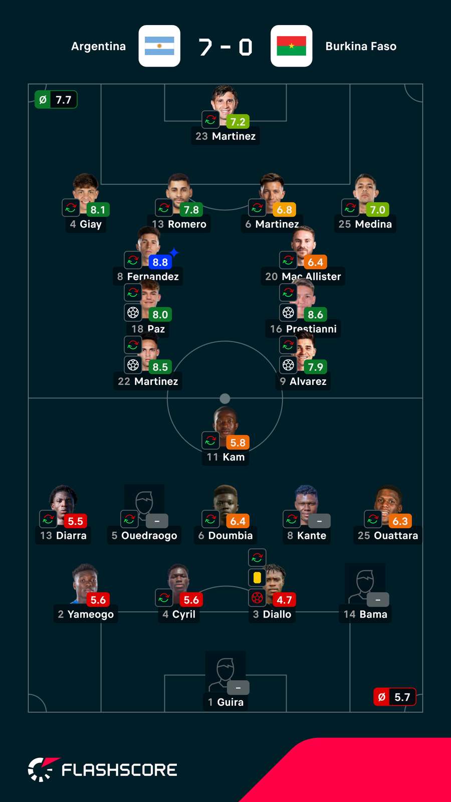 Notas dos jogadores Notas dos jogadores