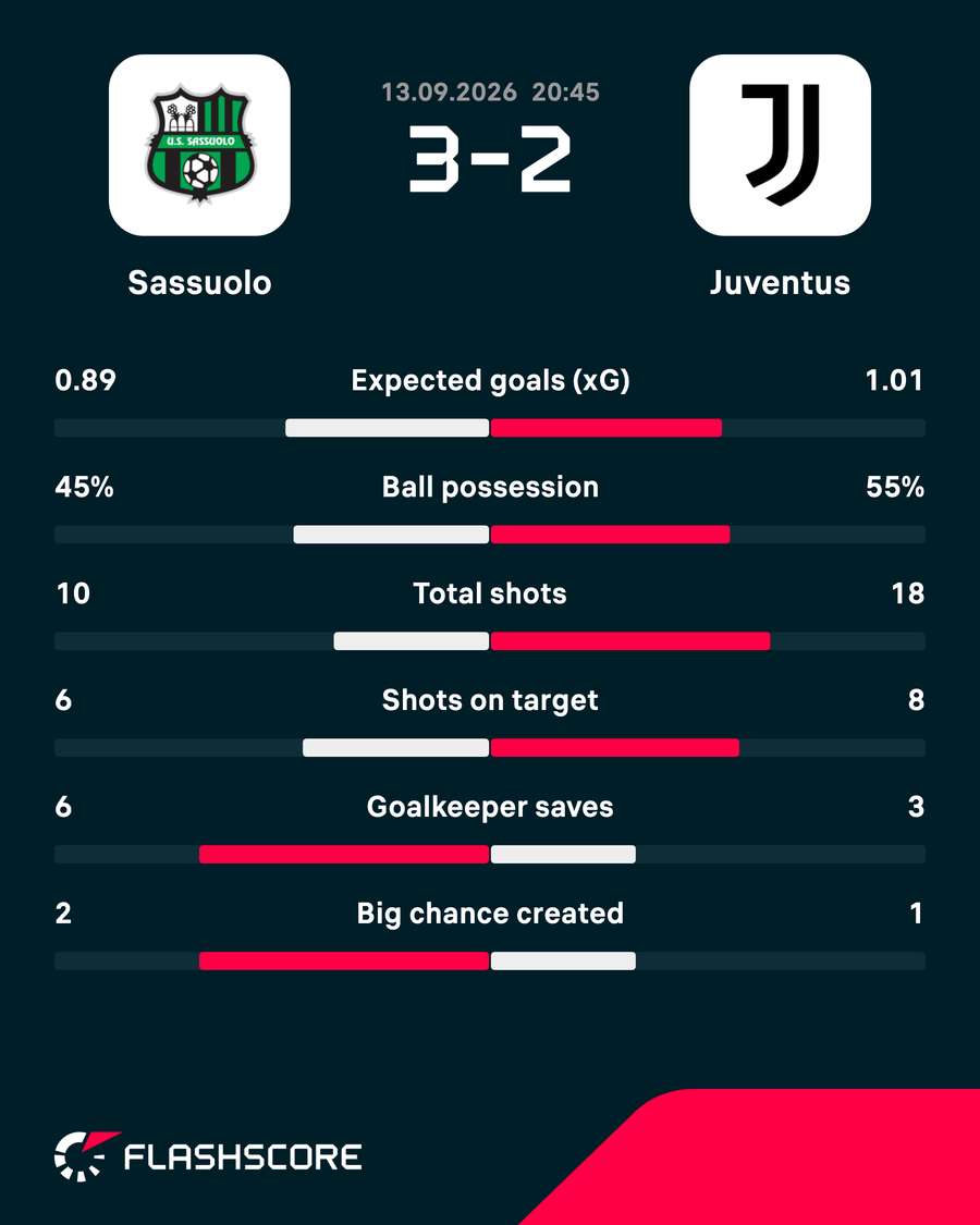 Sassuolo - Juventus match stats Sassuolo - Juventus match stats