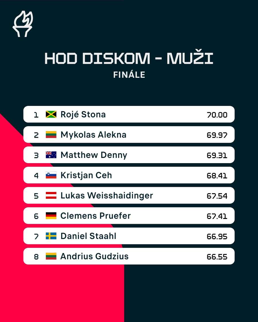 Finálové výsledky v hode diskom.