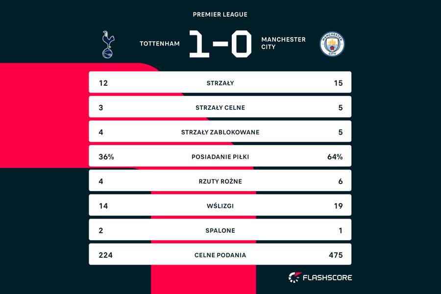 Statystyki z meczu Tottenham - Manchester City