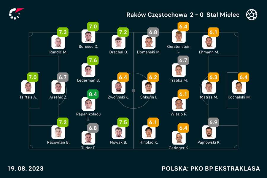 Wyjściowe składy i noty za mecz Raków-Stal