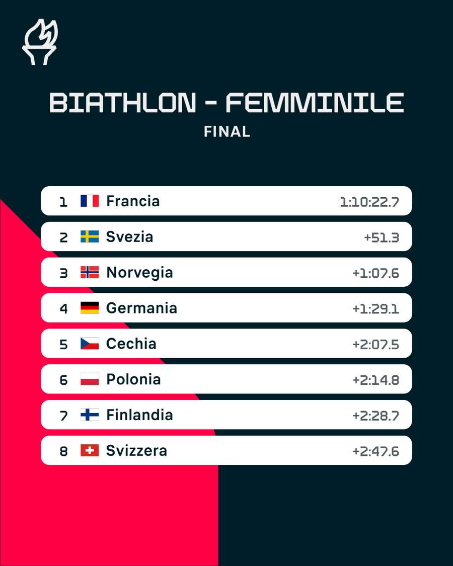 Le prime otto posizioni