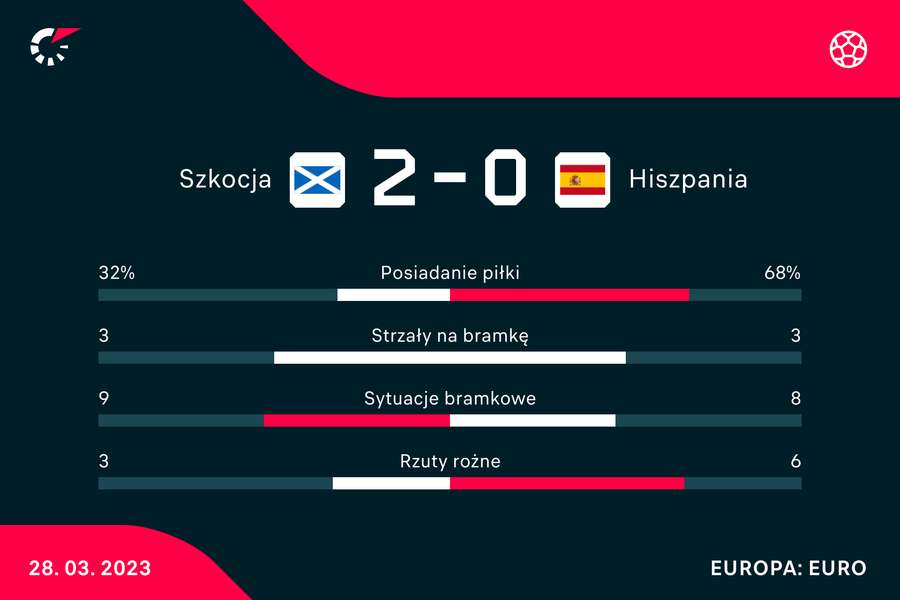 Statystyki meczu Szkocja-Hiszpania