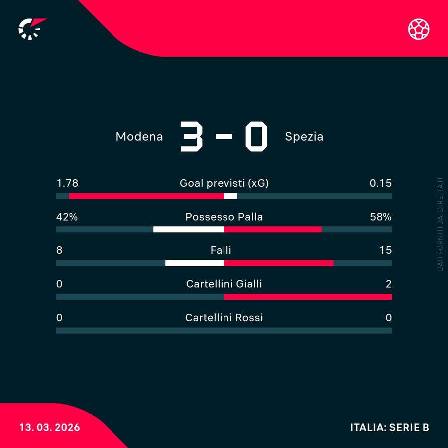 Le statistiche del match
