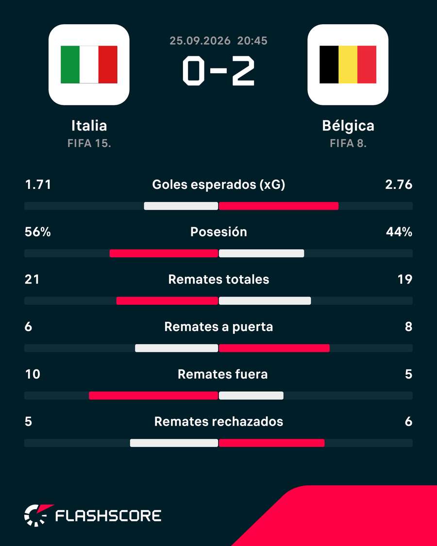 Estadísticas del Italia-Bélgica Estadísticas del Italia-Bélgica