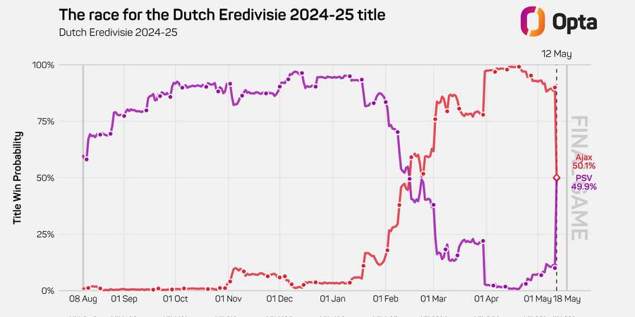 Prévisions d'Opta pour l'Eredivisie jusqu'à la saison 2024/25