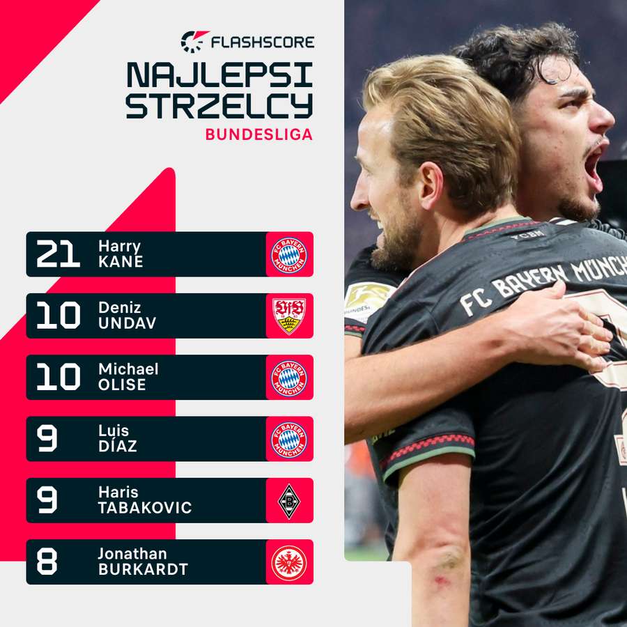 Klasyfikacja strzelców Bundesligi w trakcie 18. kolejki