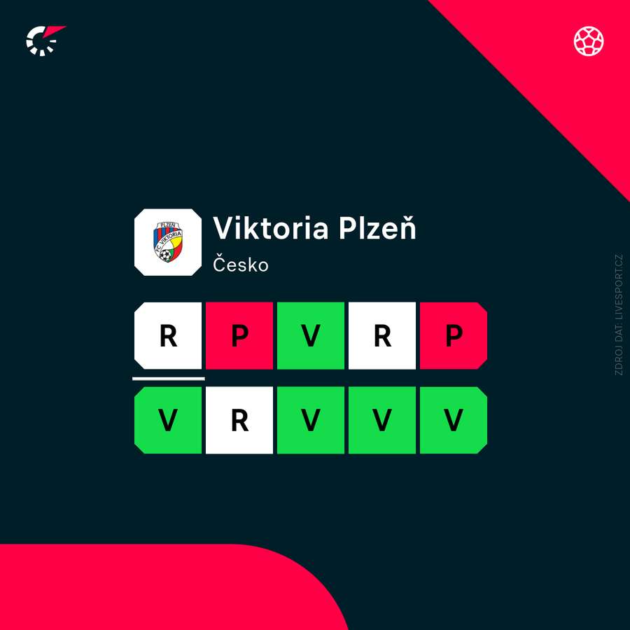 Aktuální forma Plzně.