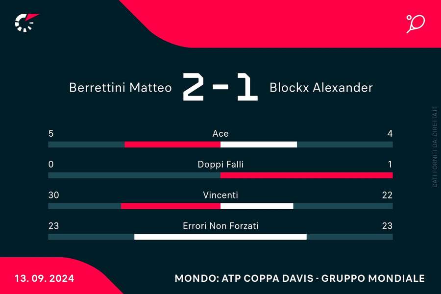 Le statistiche del match